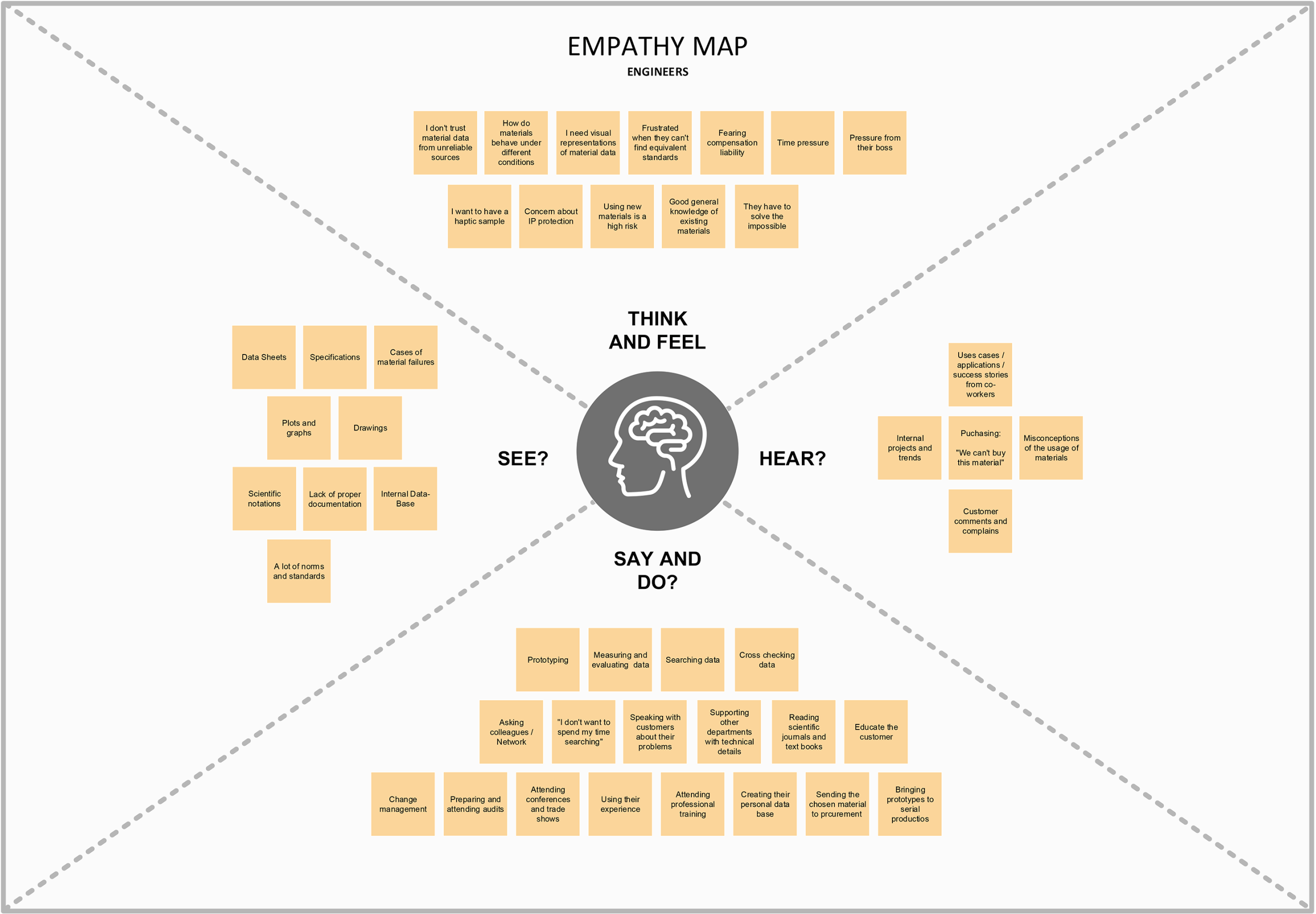 MM-04-Empathy-Map-Engieneers