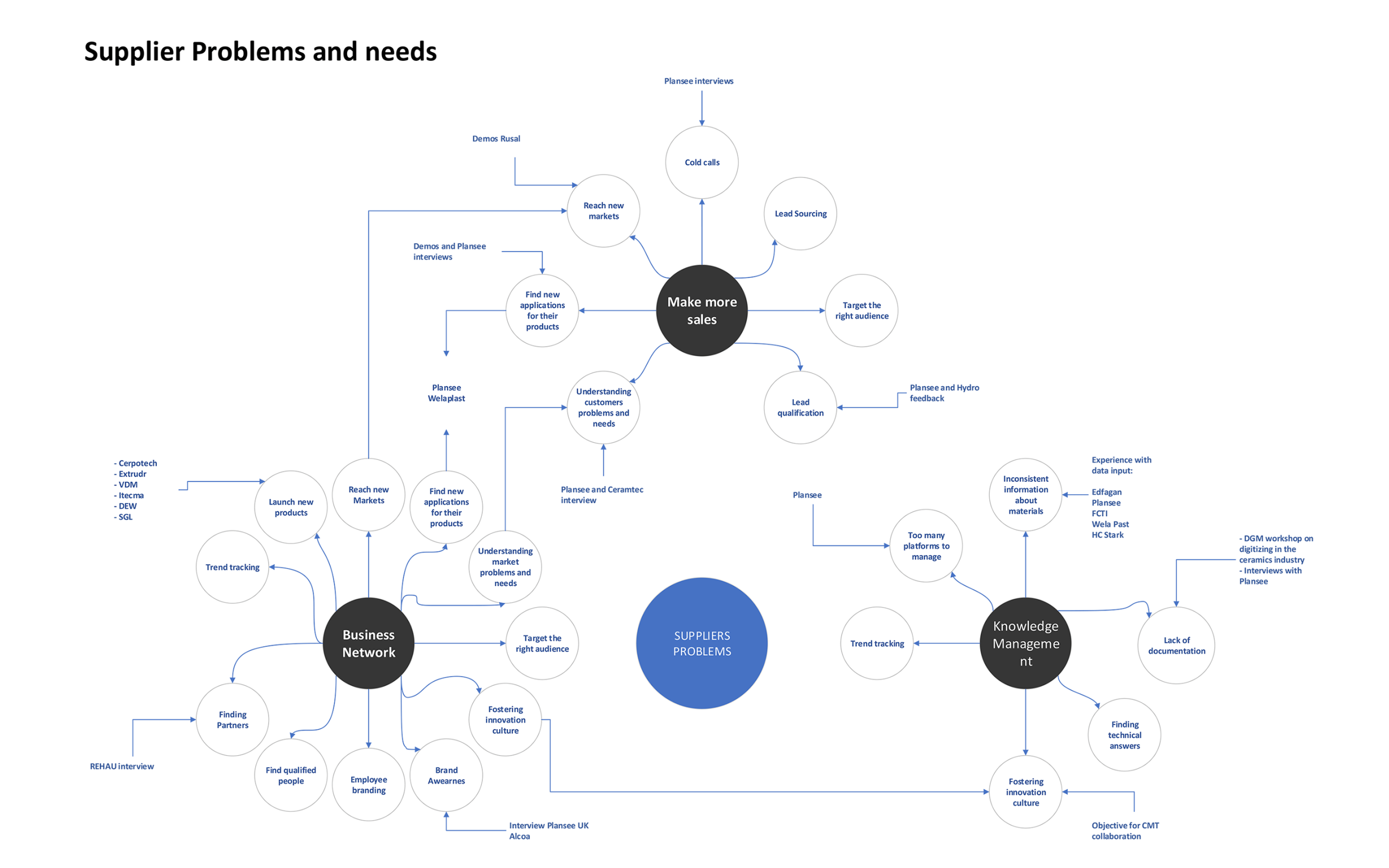 MM-08-ServiceBlueprint-Suppliers-Problems-and-Needs