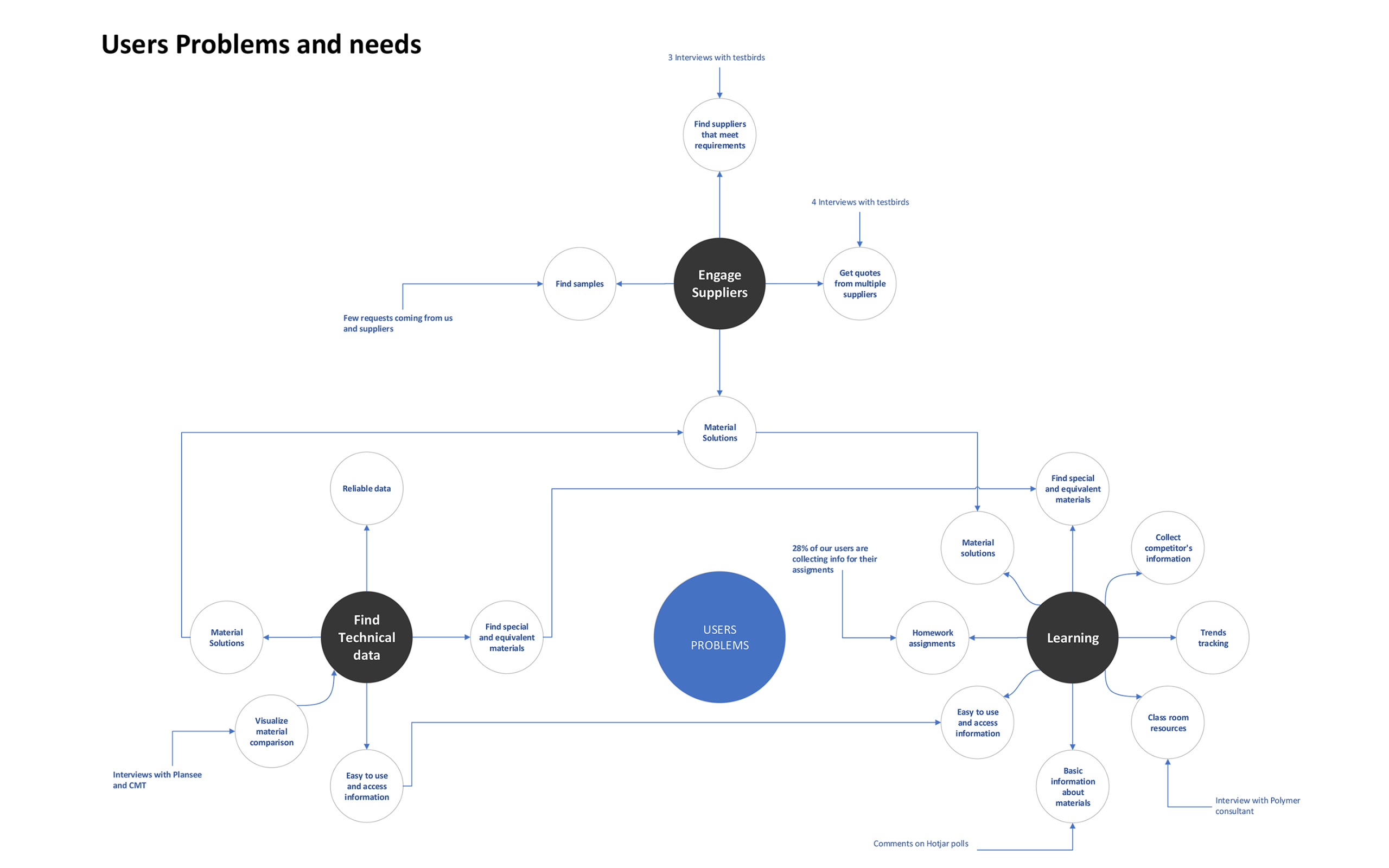 MM-09-Service-Blueprint-Users-Problems-and-needs