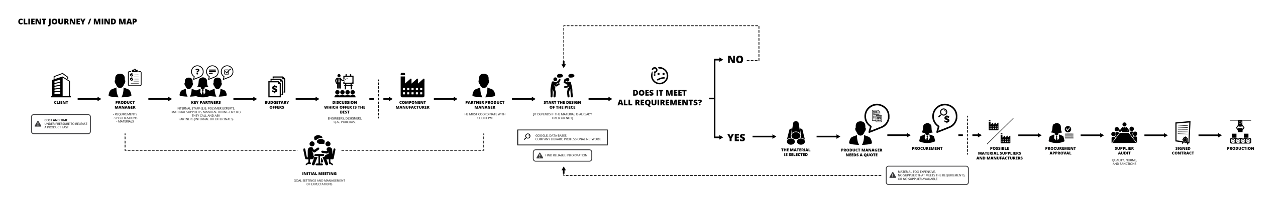 MM-11-User-Journey-Marping-Client